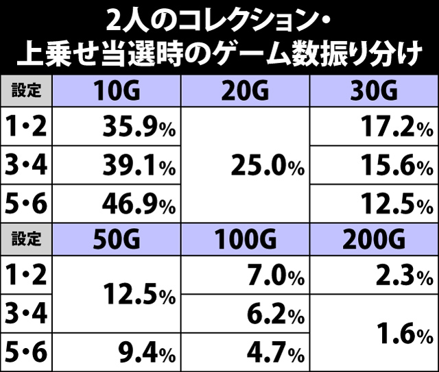 5.3.1 2人のコレクション・上乗せゲーム数振り分け