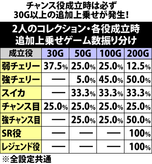 5.3.1 2人のコレクション・上乗せゲーム数振り分け