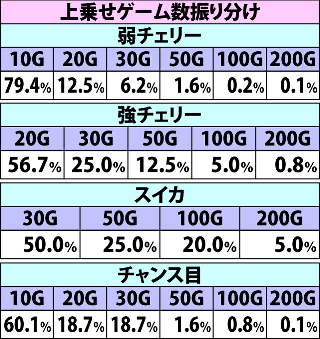 5.1.1 夢幻斬り・継続率&チャンス役成立時の上乗せゲーム数振り分け(続き)