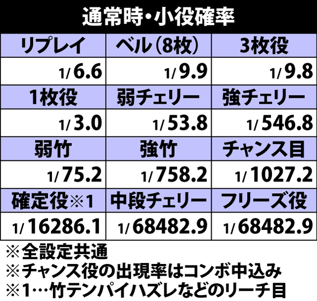 4.1.1 通常時・小役確率