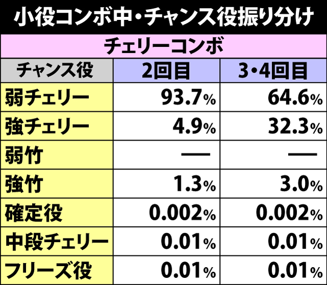 4.2.1 小役コンボ・チャンス役振り分け