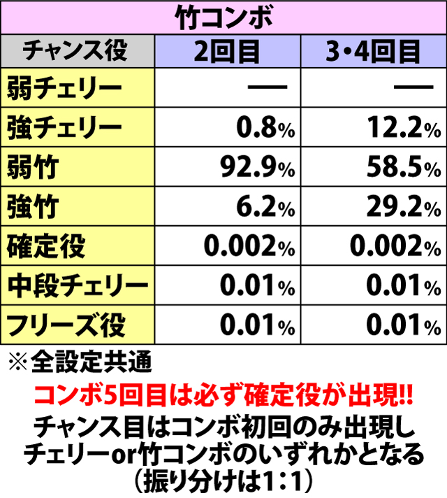 4.2.1 小役コンボ・チャンス役振り分け