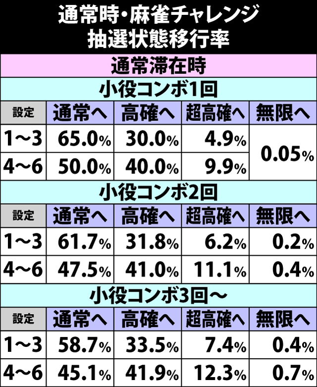 4.4.1 麻雀チャレンジ抽選状態移行率