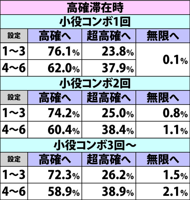 4.4.1 麻雀チャレンジ抽選状態移行率