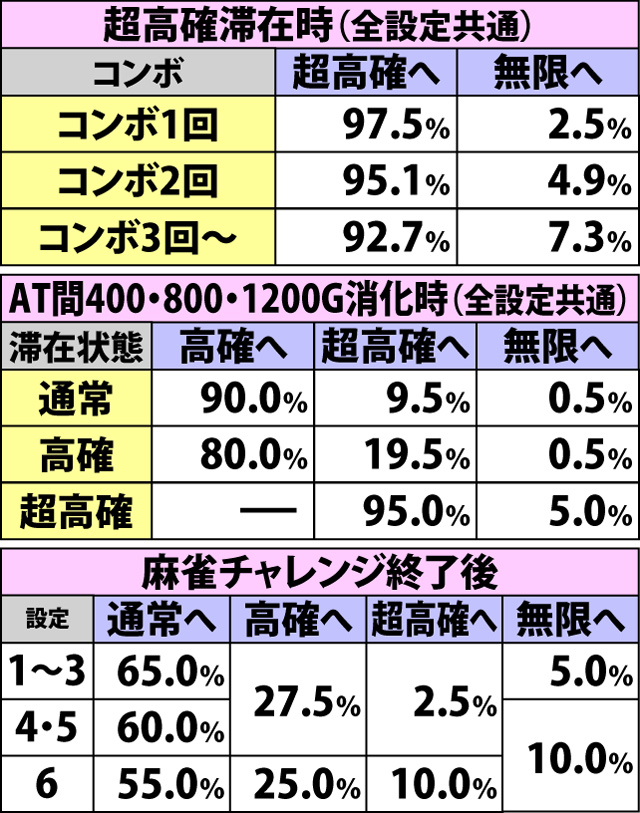 4.3.1 麻雀チャレンジ抽選状態移行率(続き)
