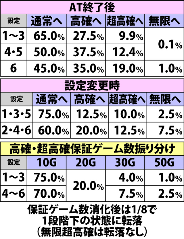 4.3.1 麻雀チャレンジ抽選状態移行率(続き)