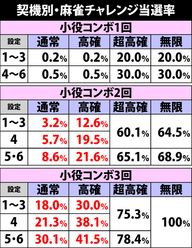 4.5.1 契機別・麻雀チャレンジ当選率