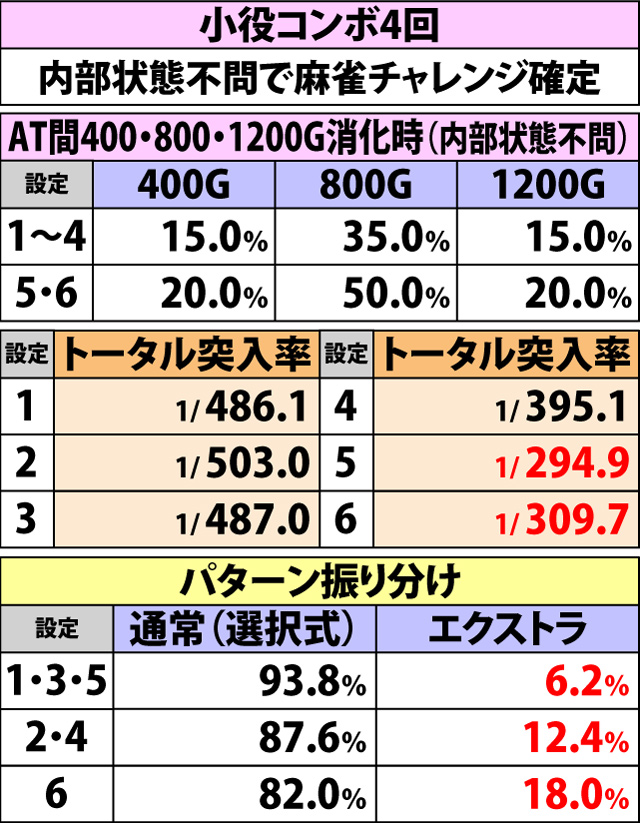 4.5.1 契機別・麻雀チャレンジ当選率