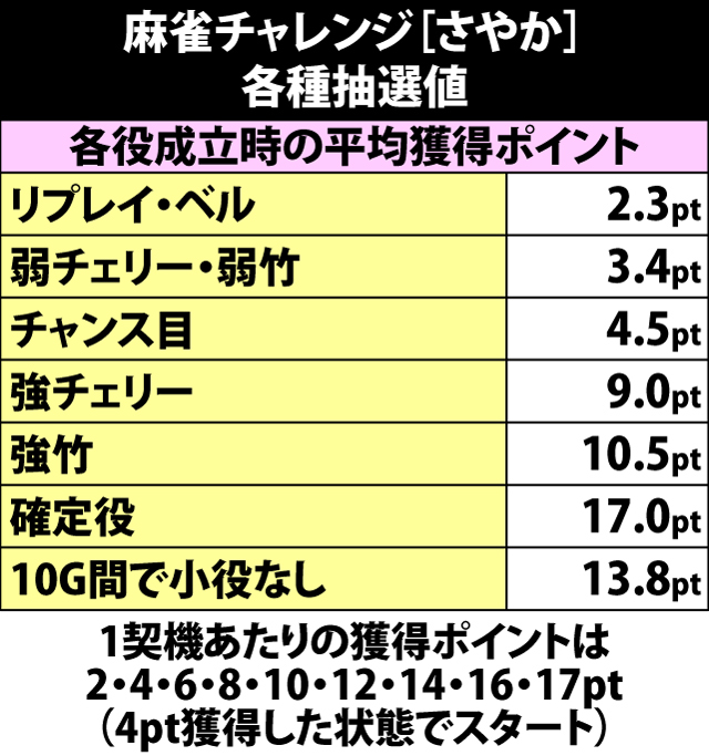4.7.1 麻雀チャレンジ[さやか]・各種抽選値