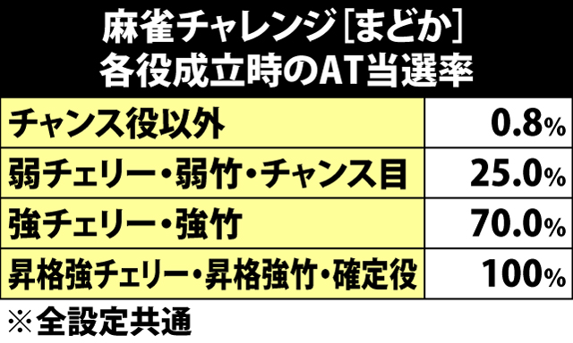 4.8.1 麻雀チャレンジ[まどか]・各種抽選値