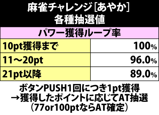 4.9.1 麻雀チャレンジ[あやか]・各種抽選値