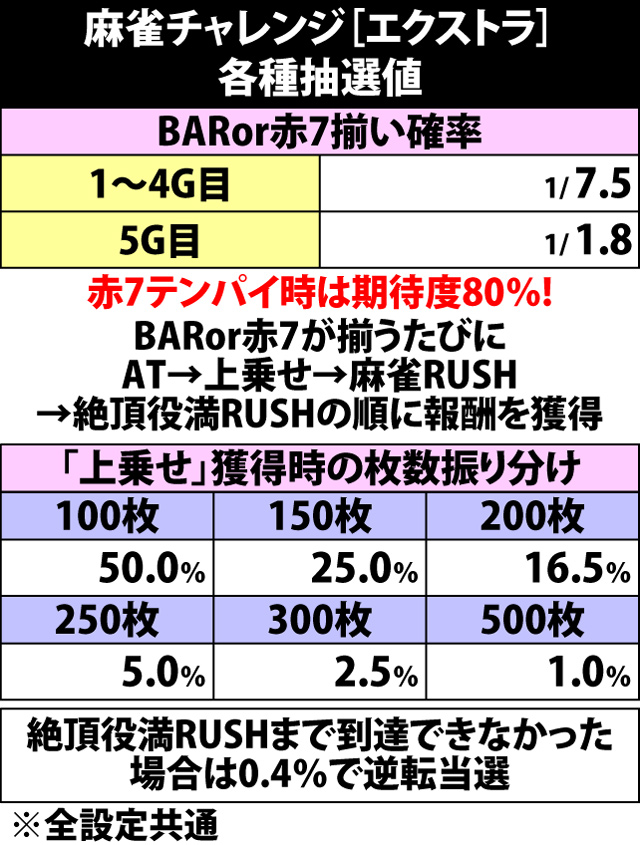 4.10.1 麻雀チャレンジ[エクストラ]・各種抽選値
