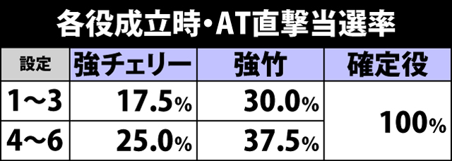 4.11.1 各役成立時・AT直撃当選率