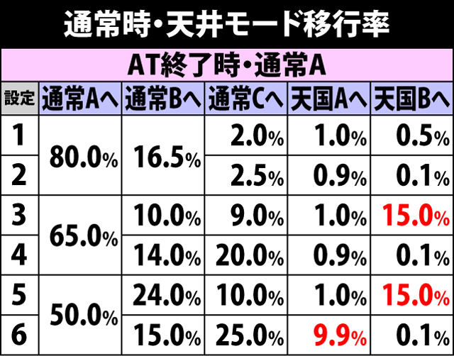 4.13.1 通常時・天井モード移行率