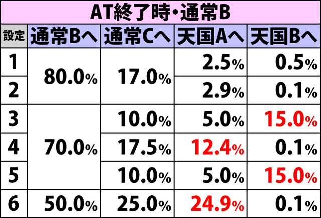 4.13.1 通常時・天井モード移行率