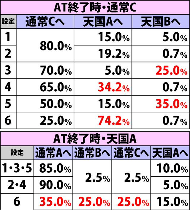 4.12.1 通常時・天井モード移行率(続き)