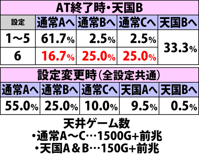 4.12.1 通常時・天井モード移行率(続き)