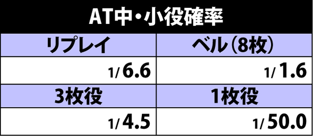 5.11.1 AT中・小役確率
