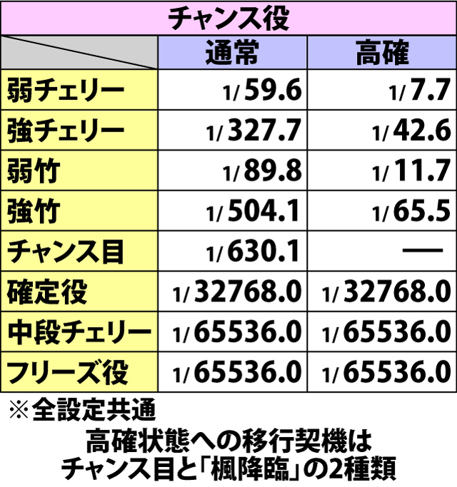 5.11.1 AT中・小役確率