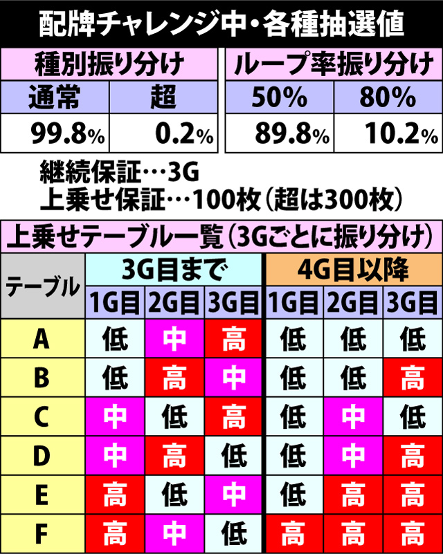 5.13.1 配牌チャレンジ・各種抽選値
