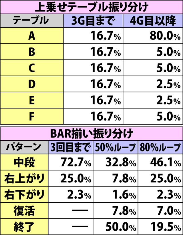 5.13.1 配牌チャレンジ・各種抽選値