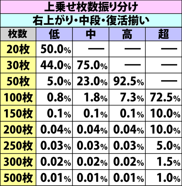 5.12.1 配牌チャレンジ・各種抽選値(続き)