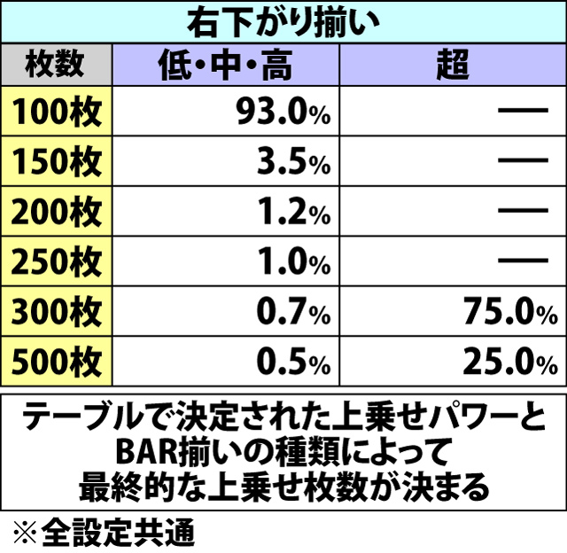 5.12.1 配牌チャレンジ・各種抽選値(続き)