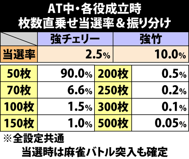 5.15.1 AT中・各役成立時の枚数直乗せ当選率&振り分け