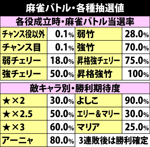 5.17.1 麻雀バトル・各種抽選値