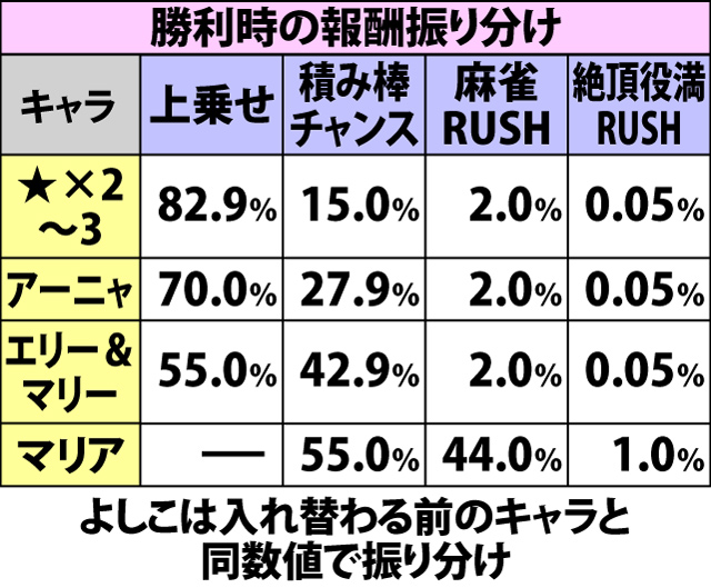 5.17.1 麻雀バトル・各種抽選値