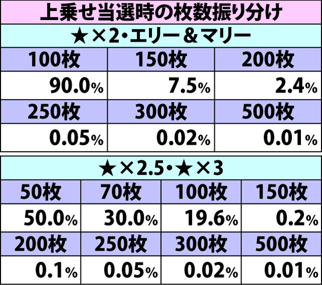 5.16.1 麻雀バトル・各種抽選値(続き)