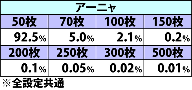 5.16.1 麻雀バトル・各種抽選値(続き)