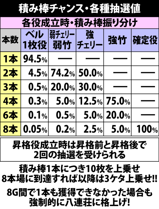 5.18.1 積み棒チャンス・各種抽選値