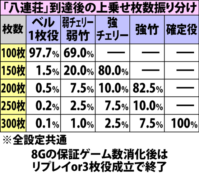 5.18.1 積み棒チャンス・各種抽選値