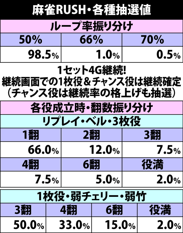 5.21.1 麻雀RUSH・各種抽選値