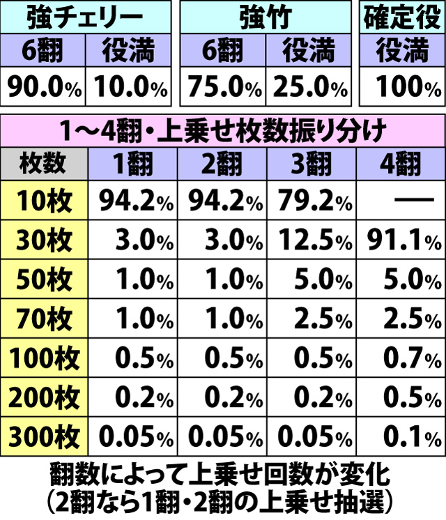 5.21.1 麻雀RUSH・各種抽選値