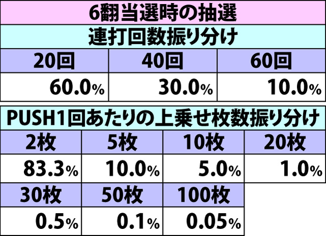 5.20.1 麻雀RUSH・各種抽選値(続き1)