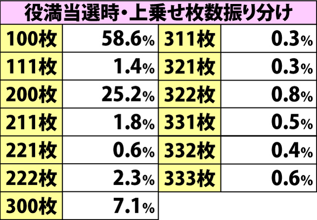 5.20.1 麻雀RUSH・各種抽選値(続き1)