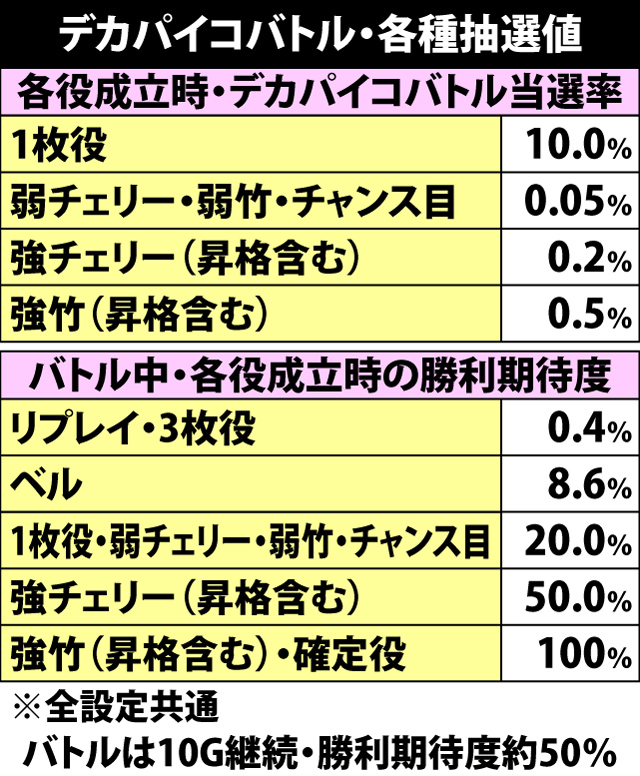 5.22.1 デカパイコバトル・各種抽選値
