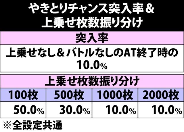 5.23.1 やきとりチャンス突入率&上乗せ枚数振り分け