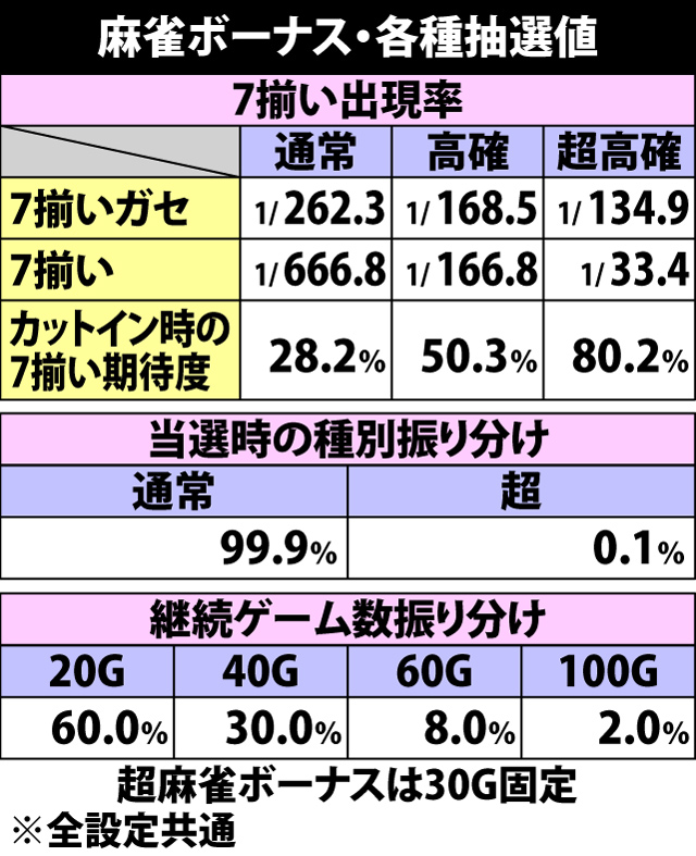 5.1.1 麻雀ボーナス・各種抽選値