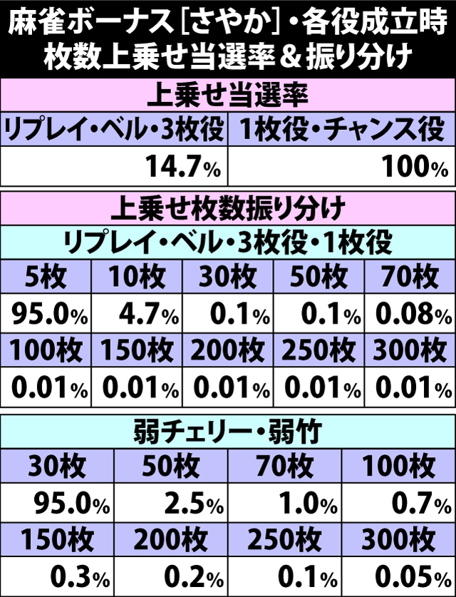 5.2.1 麻雀ボーナス[さやか]・枚数上乗せ当選率&振り分け