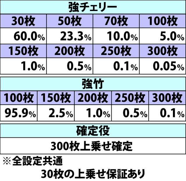5.2.1 麻雀ボーナス[さやか]・枚数上乗せ当選率&振り分け