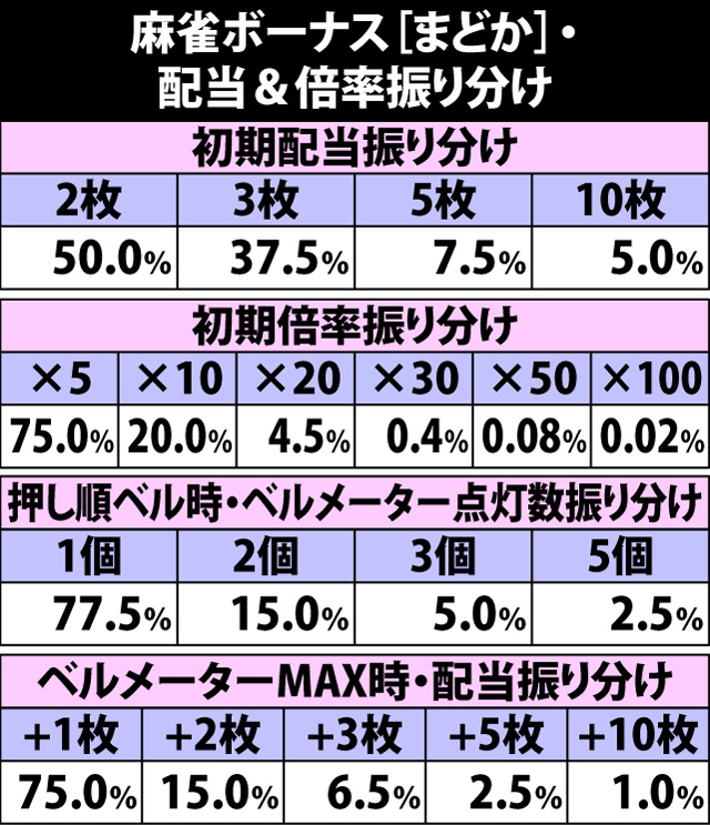 5.3.1 麻雀ボーナス[まどか]・配当&倍率振り分け
