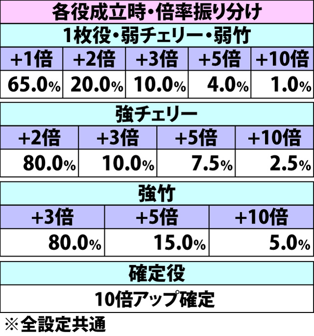 5.3.1 麻雀ボーナス[まどか]・配当&倍率振り分け