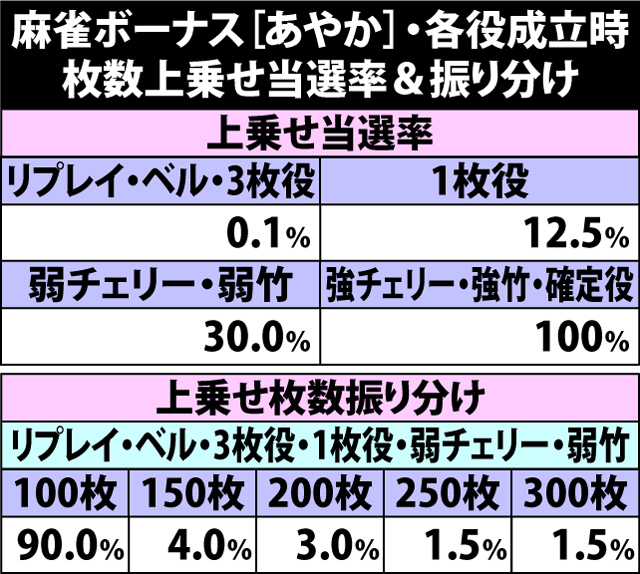 5.4.1 麻雀ボーナス[あやか]・枚数上乗せ当選率&振り分け