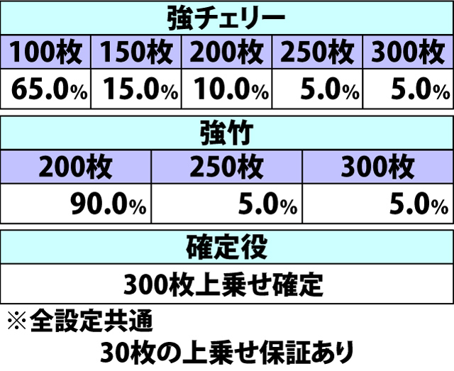 5.4.1 麻雀ボーナス[あやか]・枚数上乗せ当選率&振り分け