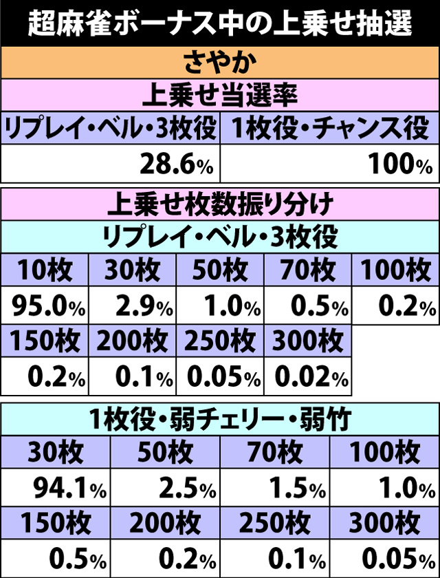 5.6.1 超麻雀ボーナス・上乗せ抽選