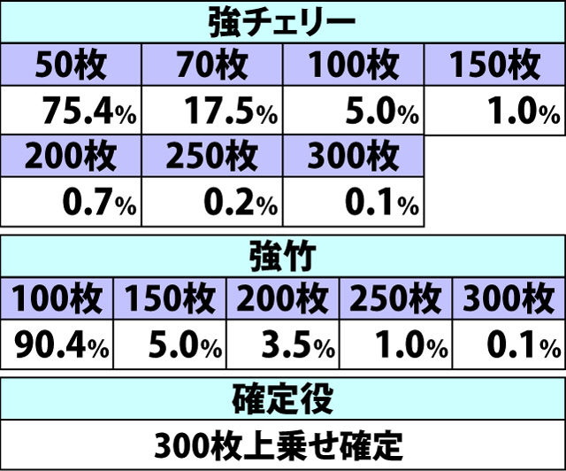 5.6.1 超麻雀ボーナス・上乗せ抽選