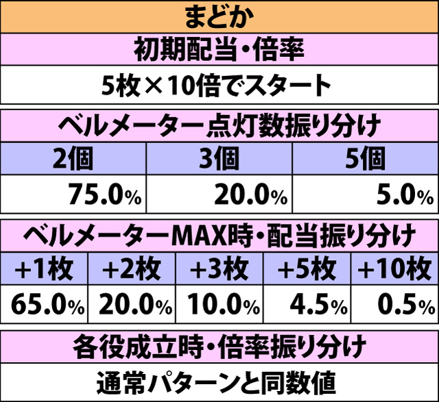 5.5.1 超麻雀ボーナス・上乗せ抽選(続き)